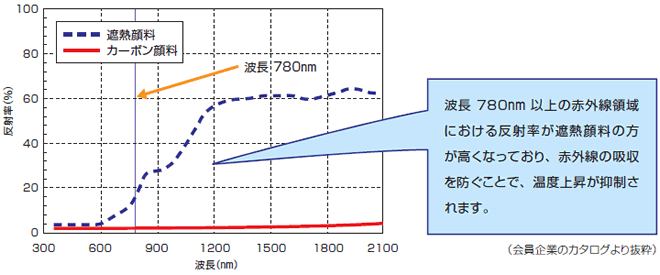 顔料による反射率の違い