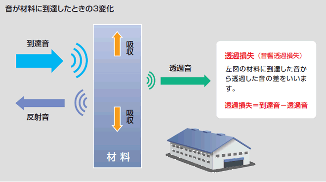 音が材料に到達したときの３変化