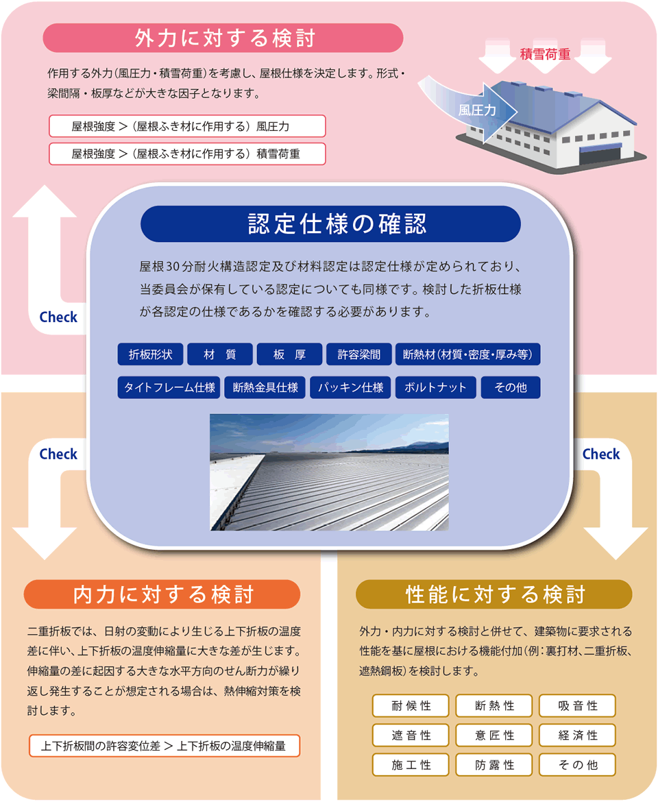 折板屋根／耐火建築物使用時の検討事項