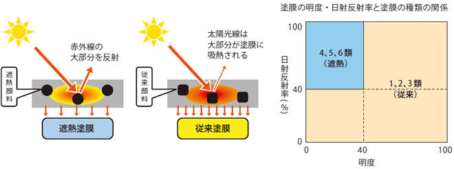 顔料による反射率の違い