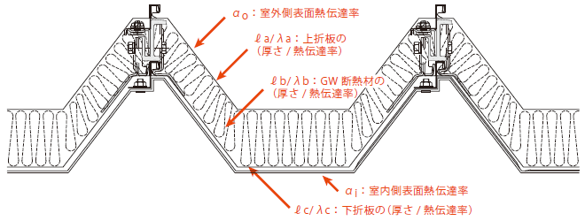 二重折板での計算条件参考例