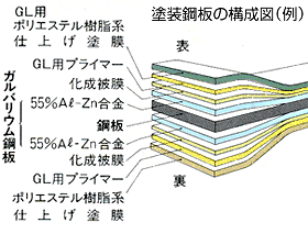 塗装鋼板の構成図（例） 