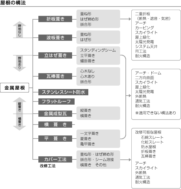 屋根の構法