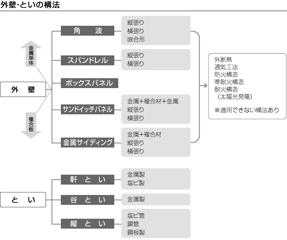 外壁・といの構法