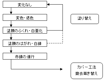 塗膜の点検