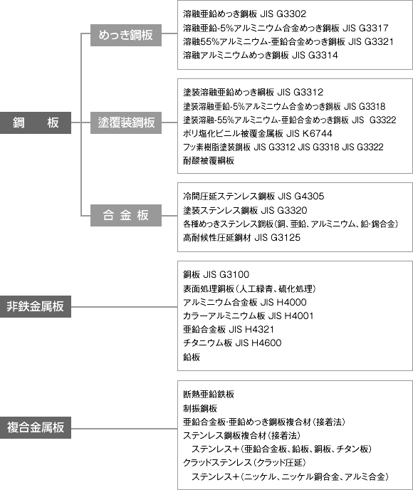 屋根に使用される金属素材