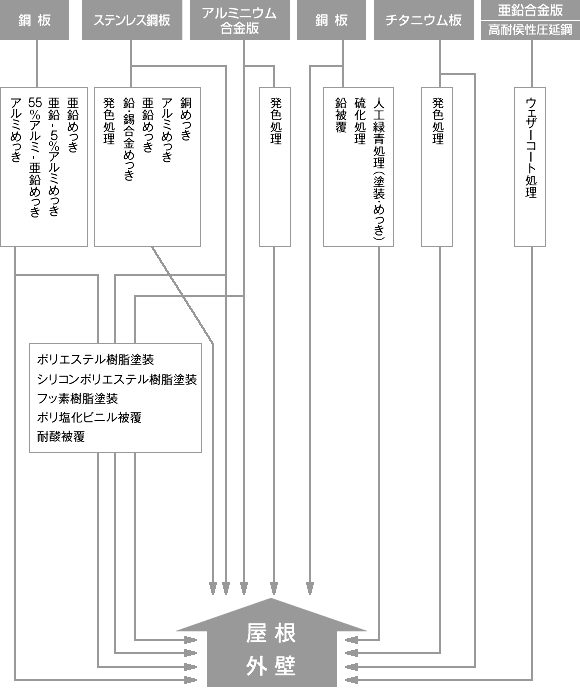 主な金属材料の表面処理の流れ