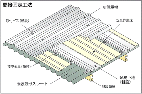 間接固定工法