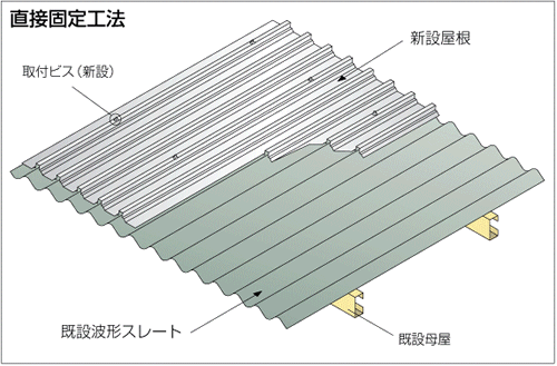 直接固定工法