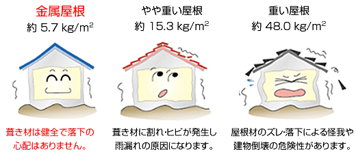 あらゆる屋根材の中で最も軽量な部類の一つです