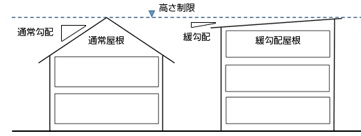 高い水密性能により緩勾配の屋根も可能です。